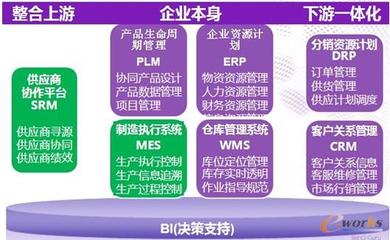 三駕馬車協(xié)同驅(qū)動 以ERP/MES/PLM信息化體系為核心，CRM為前端引擎，打造企業(yè)極速供應(yīng)鏈